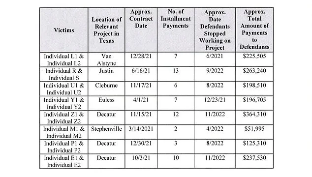 Texas Couple Exposed in $4.8 Million Homebuilding Scam That Defrauded Over 40 Customers