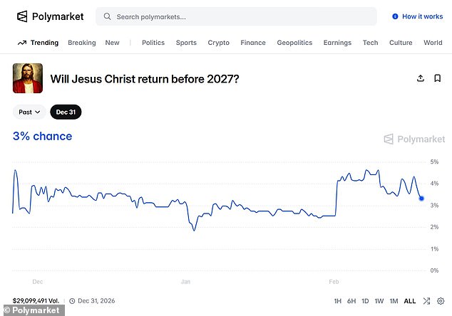 Surreal Odds: Jesus's Return in 2026 Outpaces Kamala Harris's 2028 Bid, Per Polymarket Data