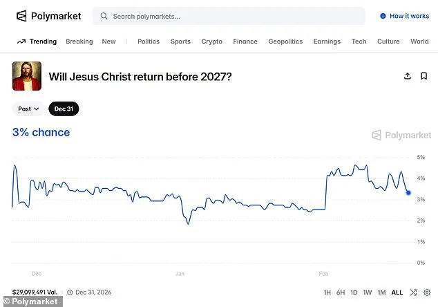 Surreal Odds: Jesus's Return in 2026 Outpaces Kamala Harris's 2028 Bid, Per Polymarket Data