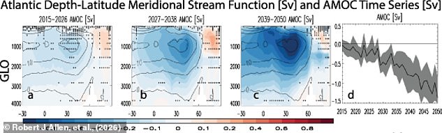 Air pollution cleanup could inadvertently trigger Gulf Stream collapse.