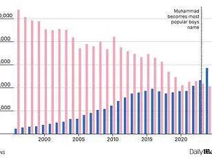 A Seismic Shift in European Naming Trends: 700% Surge in Names Like Muhammad Reflects Demographic Transformation